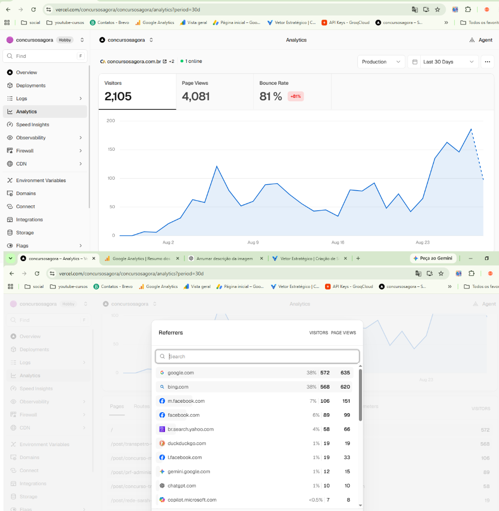 Gráfico real da Vercel Analytics mostrando mais de 2.105 visitantes únicos e 4.081 visualizações de páginas em 30 dias